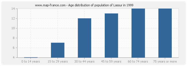 Age distribution of population of Lassur in 1999