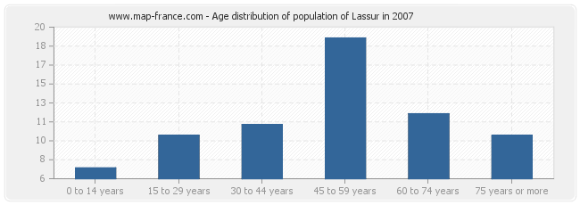 Age distribution of population of Lassur in 2007