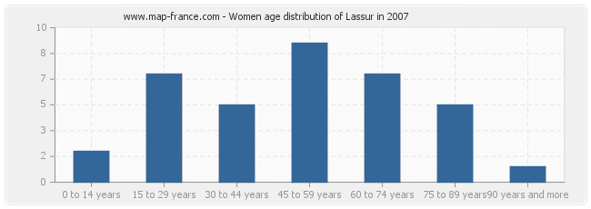 Women age distribution of Lassur in 2007
