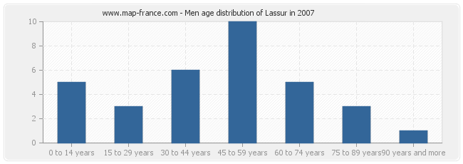 Men age distribution of Lassur in 2007