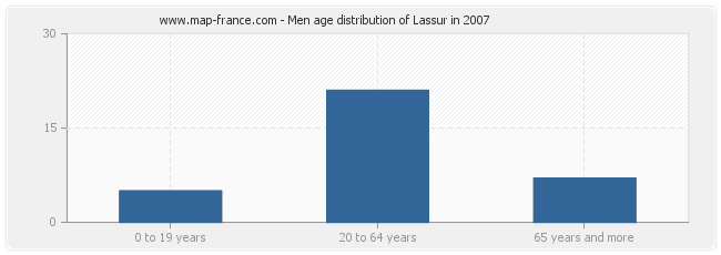 Men age distribution of Lassur in 2007