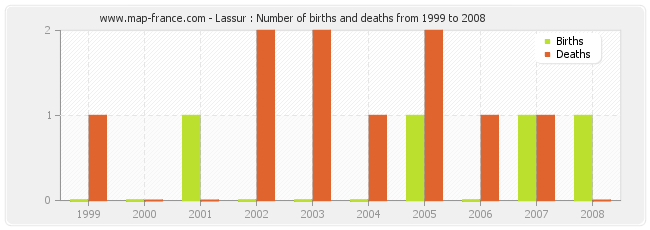 Lassur : Number of births and deaths from 1999 to 2008