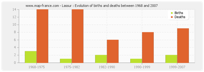 Lassur : Evolution of births and deaths between 1968 and 2007
