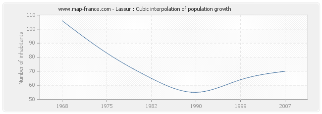 Lassur : Cubic interpolation of population growth
