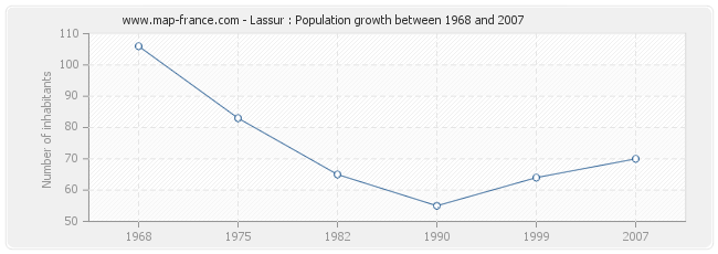 Population Lassur