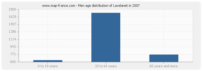 Men age distribution of Lavelanet in 2007