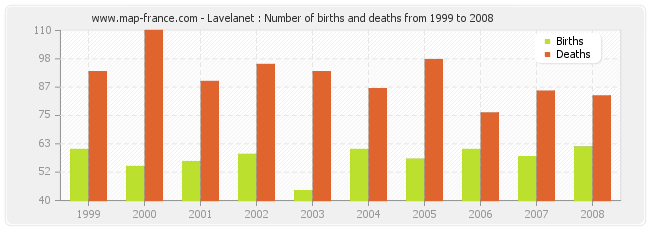 Lavelanet : Number of births and deaths from 1999 to 2008