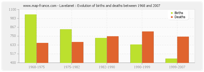 Lavelanet : Evolution of births and deaths between 1968 and 2007
