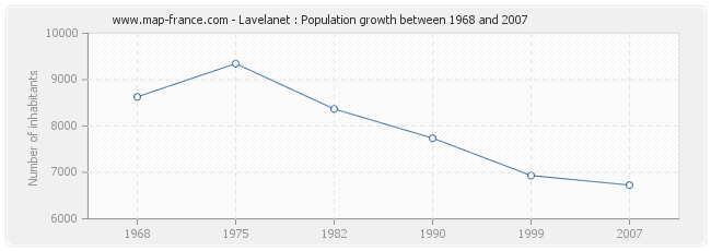 Population Lavelanet