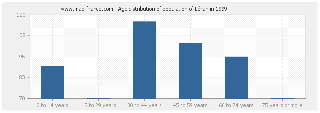 Age distribution of population of Léran in 1999