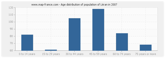 Age distribution of population of Léran in 2007