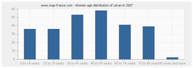 Women age distribution of Léran in 2007