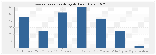 Men age distribution of Léran in 2007