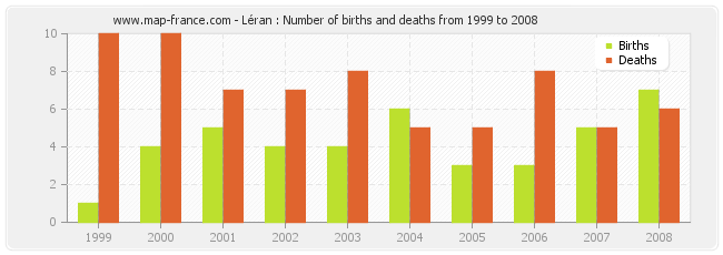 Léran : Number of births and deaths from 1999 to 2008