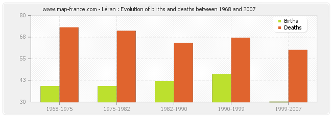 Léran : Evolution of births and deaths between 1968 and 2007