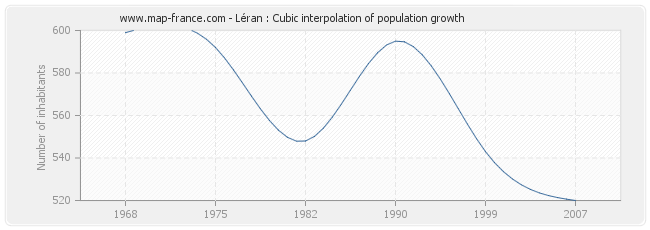 Léran : Cubic interpolation of population growth