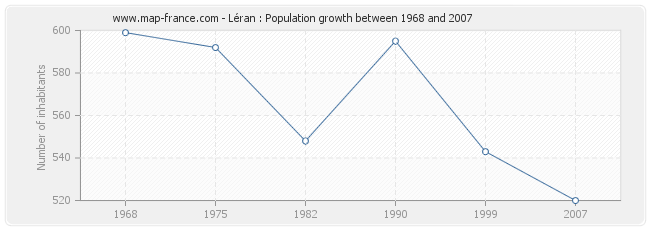 Population Léran