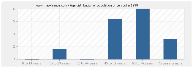 Age distribution of population of Lercoul in 1999