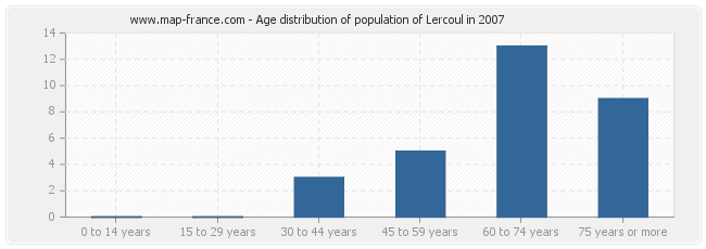 Age distribution of population of Lercoul in 2007