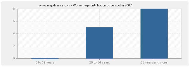 Women age distribution of Lercoul in 2007