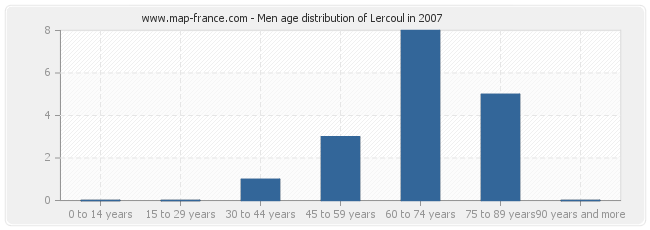 Men age distribution of Lercoul in 2007