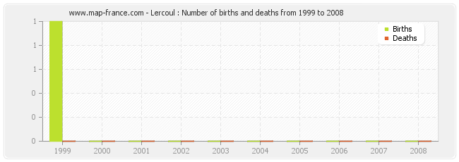 Lercoul : Number of births and deaths from 1999 to 2008