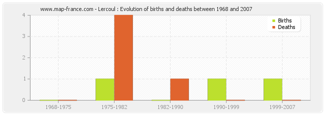 Lercoul : Evolution of births and deaths between 1968 and 2007