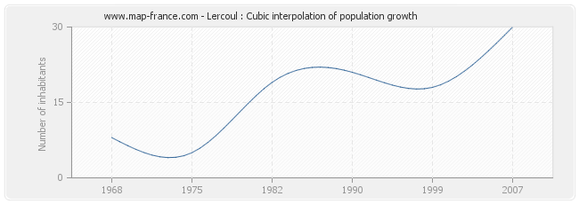 Lercoul : Cubic interpolation of population growth