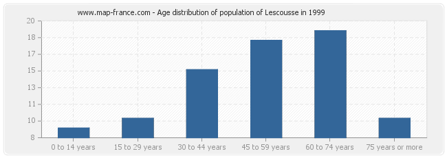 Age distribution of population of Lescousse in 1999