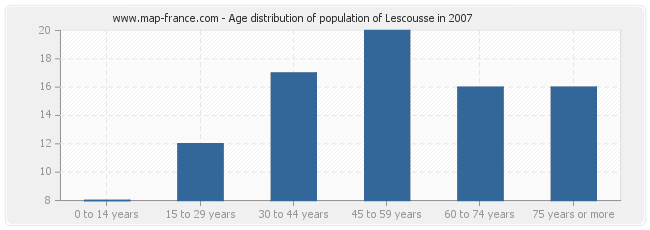 Age distribution of population of Lescousse in 2007
