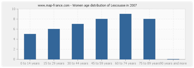 Women age distribution of Lescousse in 2007