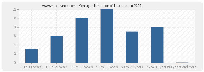 Men age distribution of Lescousse in 2007