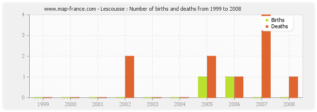 Lescousse : Number of births and deaths from 1999 to 2008