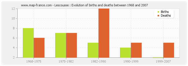 Lescousse : Evolution of births and deaths between 1968 and 2007