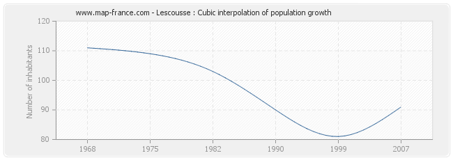 Lescousse : Cubic interpolation of population growth