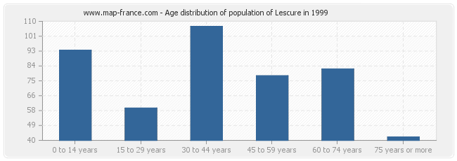 Age distribution of population of Lescure in 1999