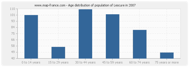 Age distribution of population of Lescure in 2007