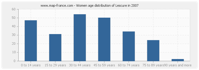 Women age distribution of Lescure in 2007