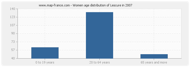 Women age distribution of Lescure in 2007
