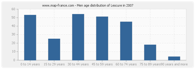 Men age distribution of Lescure in 2007