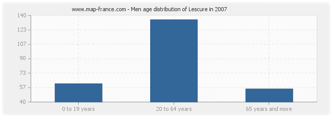 Men age distribution of Lescure in 2007