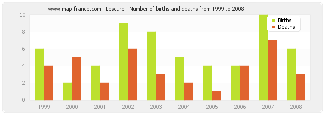 Lescure : Number of births and deaths from 1999 to 2008