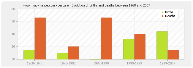 Lescure : Evolution of births and deaths between 1968 and 2007