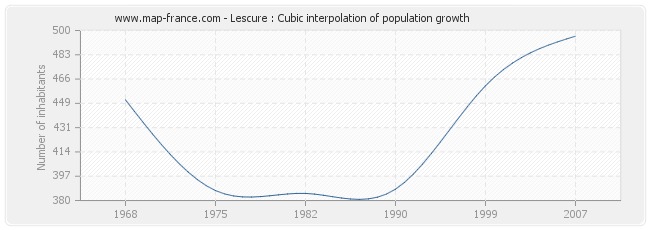 Lescure : Cubic interpolation of population growth
