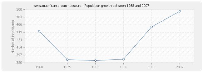 Population Lescure