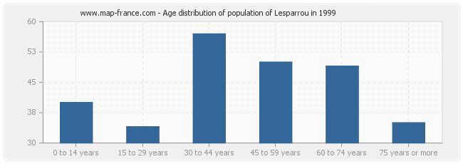 Age distribution of population of Lesparrou in 1999