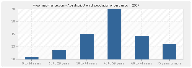 Age distribution of population of Lesparrou in 2007