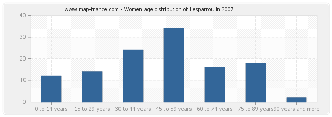 Women age distribution of Lesparrou in 2007