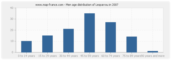 Men age distribution of Lesparrou in 2007