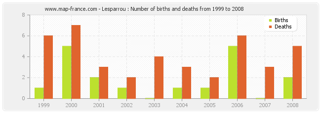 Lesparrou : Number of births and deaths from 1999 to 2008